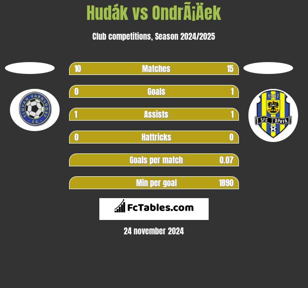 Hudák vs OndrÃ¡Äek h2h player stats