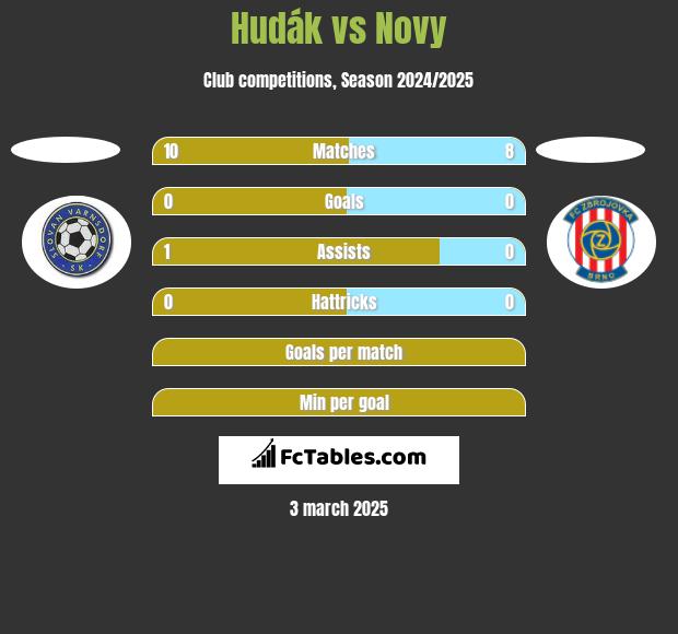 Hudák vs Novy h2h player stats