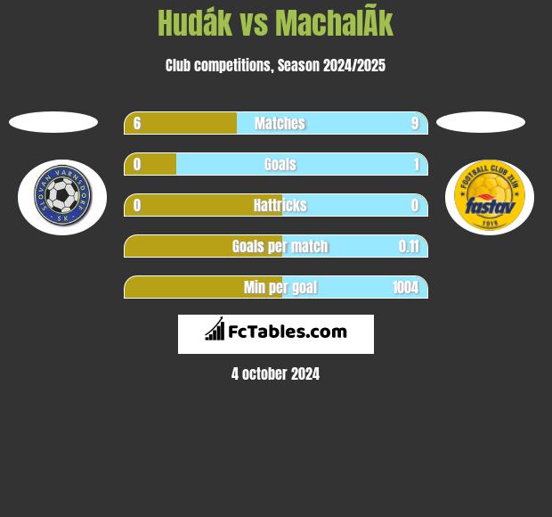 Hudák vs MachalÃ­k h2h player stats