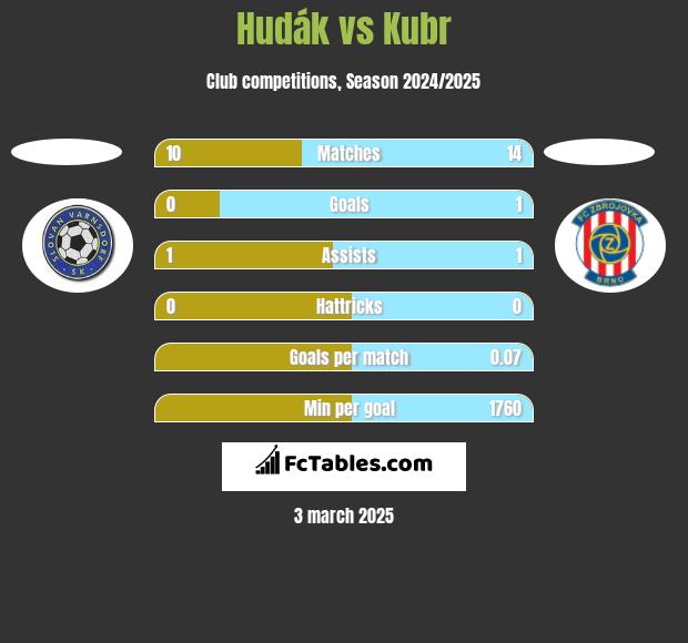 Hudák vs Kubr h2h player stats