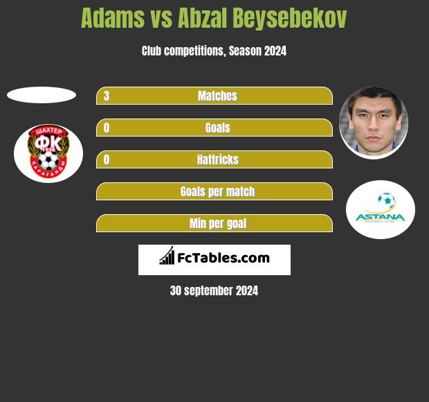 Adams vs Abzal Beysebekov h2h player stats