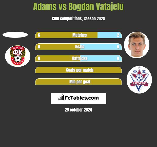 Adams vs Bogdan Vatajelu h2h player stats