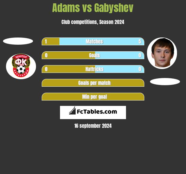 Adams vs Gabyshev h2h player stats