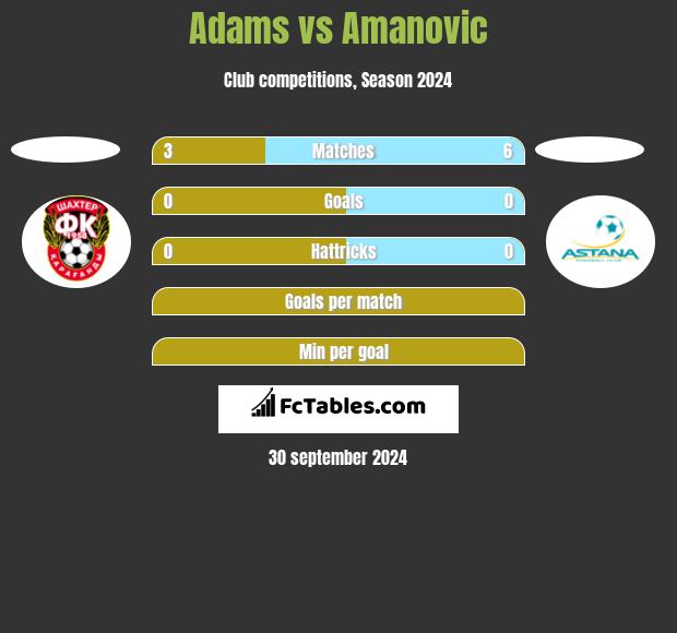 Adams vs Amanovic h2h player stats