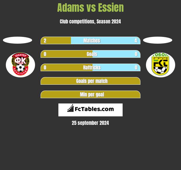 Adams vs Essien h2h player stats