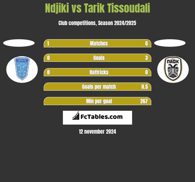 Ndjiki vs Tarik Tissoudali h2h player stats