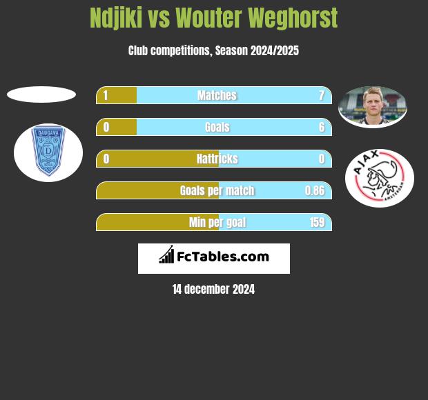 Ndjiki vs Wouter Weghorst h2h player stats