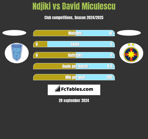 Ndjiki vs David Miculescu h2h player stats