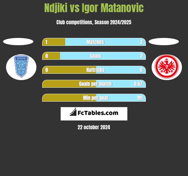 Ndjiki vs Igor Matanovic h2h player stats