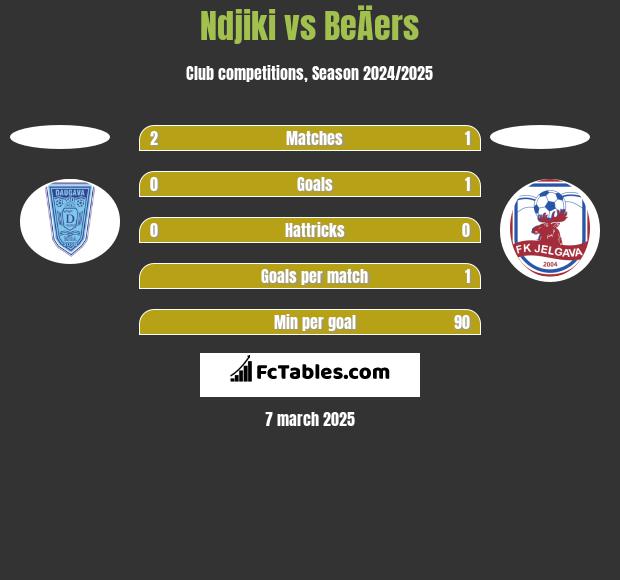 Ndjiki vs BeÄers h2h player stats