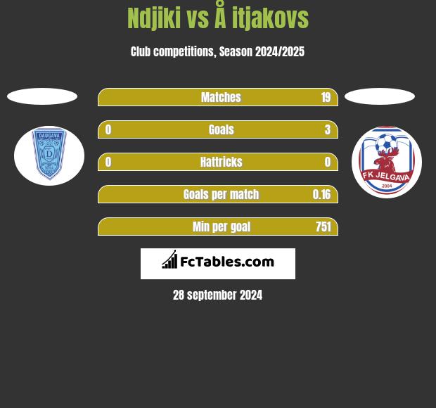 Ndjiki vs Å itjakovs h2h player stats