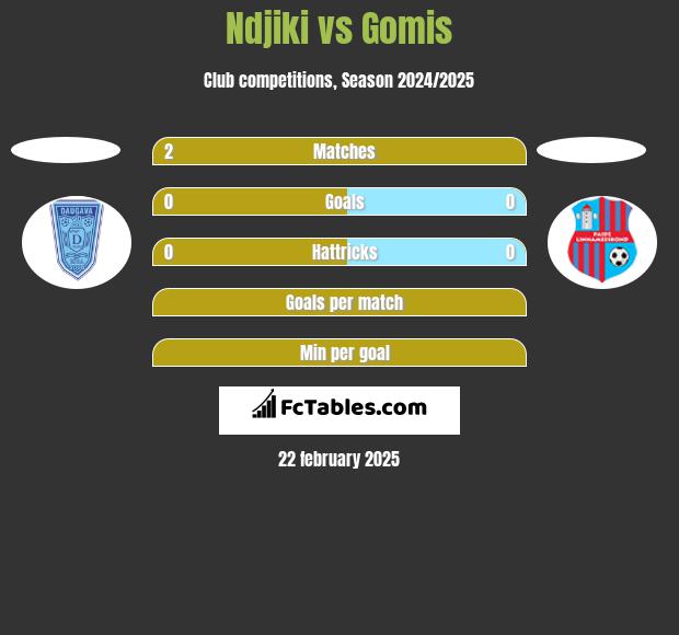 Ndjiki vs Gomis h2h player stats