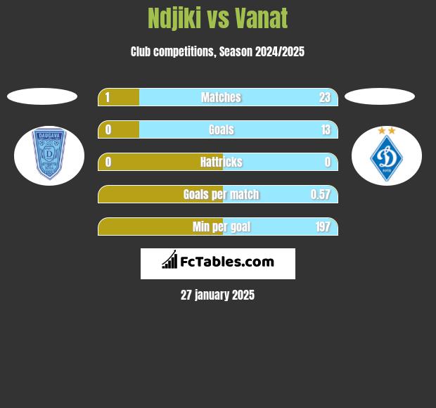 Ndjiki vs Vanat h2h player stats