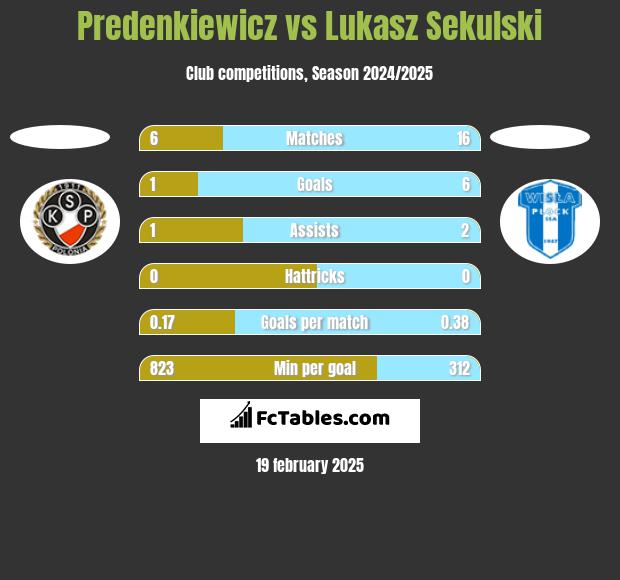 Predenkiewicz vs Lukasz Sekulski h2h player stats