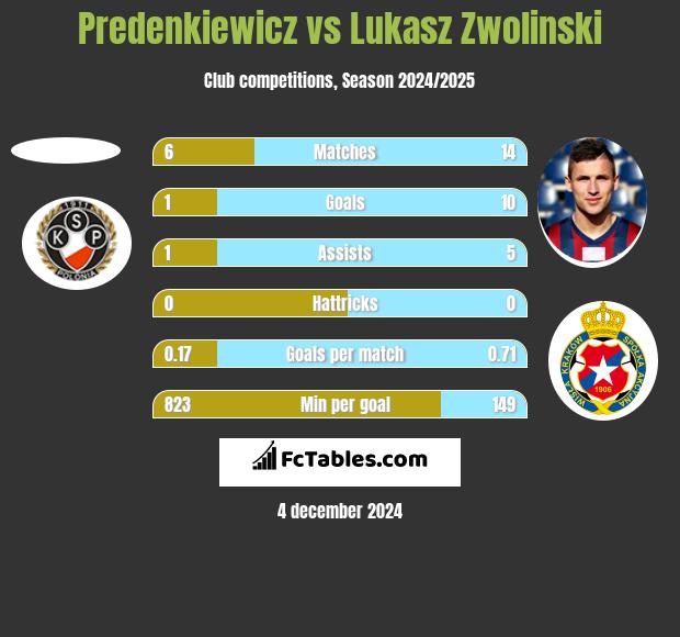 Predenkiewicz vs Łukasz Zwoliński h2h player stats