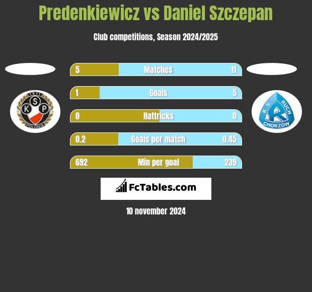 Predenkiewicz vs Daniel Szczepan h2h player stats