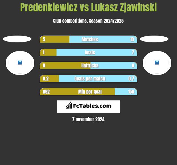 Predenkiewicz vs Lukasz Zjawinski h2h player stats