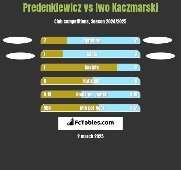 Predenkiewicz vs Iwo Kaczmarski h2h player stats