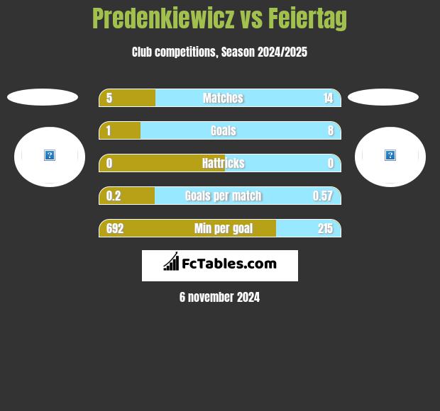 Predenkiewicz vs Feiertag h2h player stats