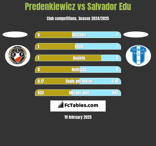 Predenkiewicz vs Salvador Edu h2h player stats