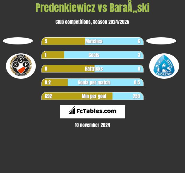 Predenkiewicz vs BaraÅ„ski h2h player stats