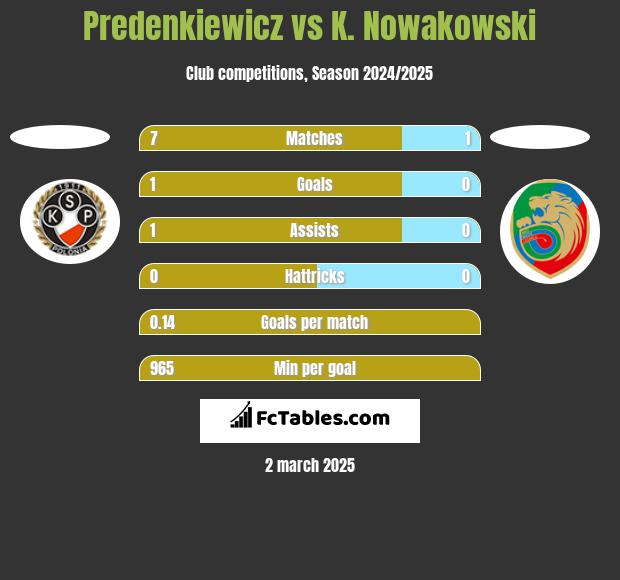 Predenkiewicz vs K. Nowakowski h2h player stats