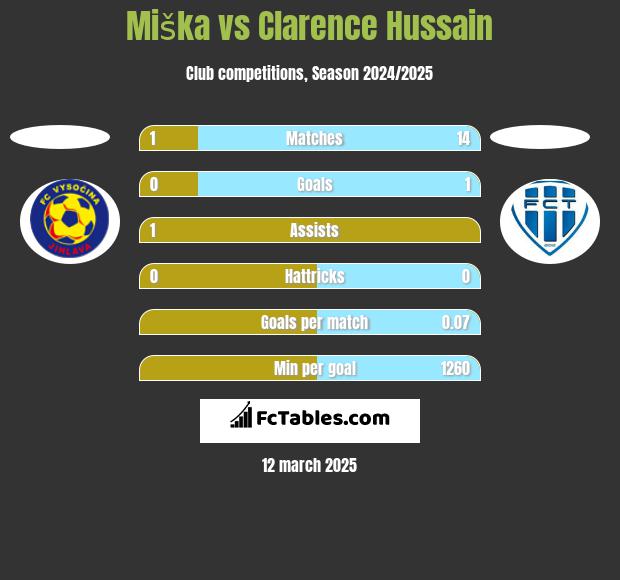 Miška vs Clarence Hussain h2h player stats