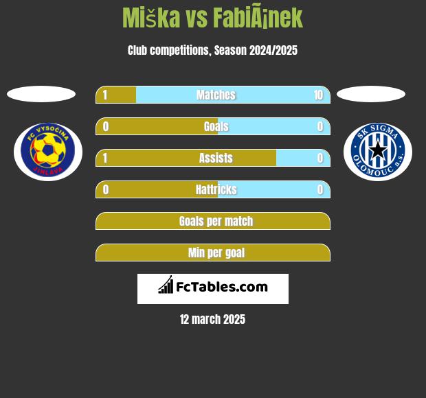 Miška vs FabiÃ¡nek h2h player stats