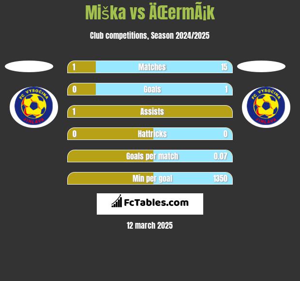 Miška vs ÄŒermÃ¡k h2h player stats