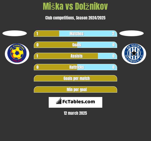 Miška vs Dolžnikov h2h player stats