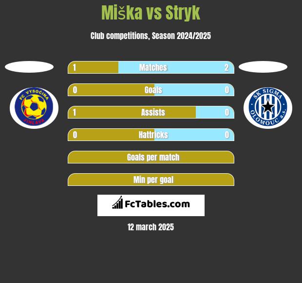 Miška vs Stryk h2h player stats