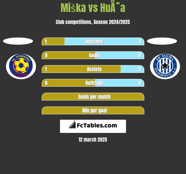 Miška vs HuÅˆa h2h player stats