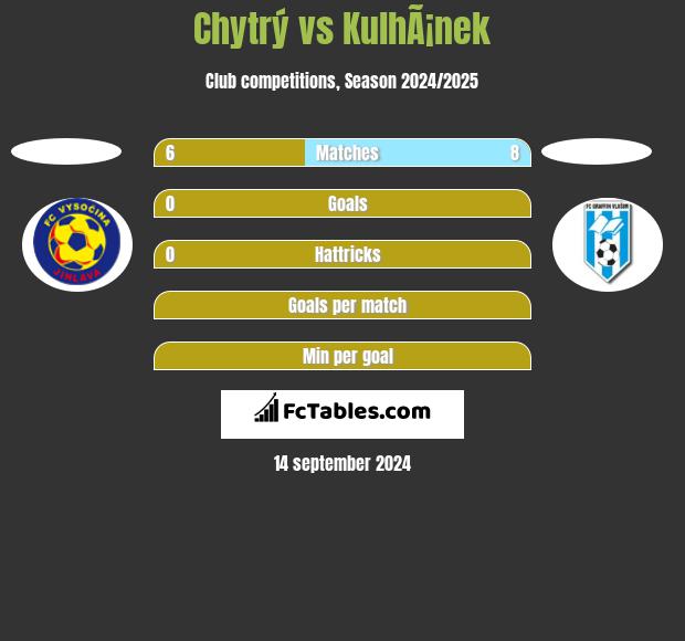 Chytrý vs KulhÃ¡nek h2h player stats