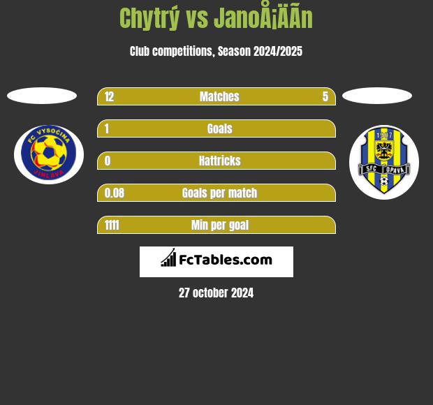 Chytrý vs JanoÅ¡ÄÃ­n h2h player stats