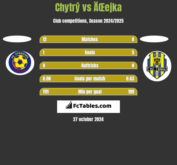 Chytrý vs ÄŒejka h2h player stats