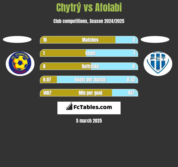 Chytrý vs Afolabi h2h player stats