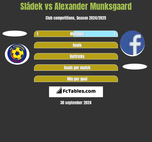 Sládek vs Alexander Munksgaard h2h player stats