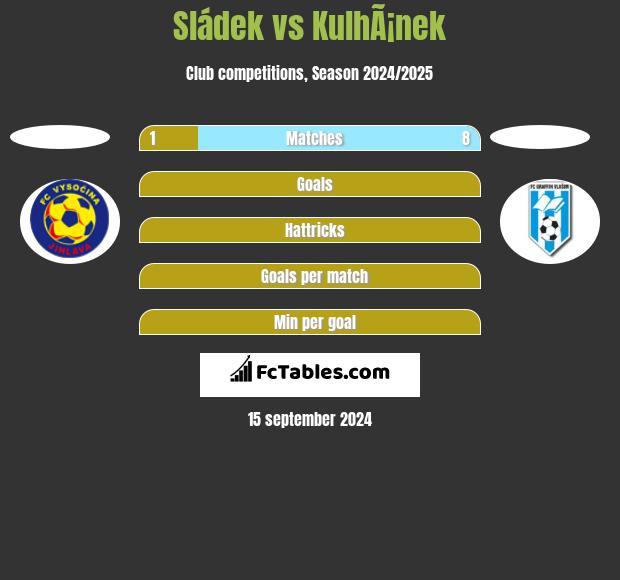 Sládek vs KulhÃ¡nek h2h player stats