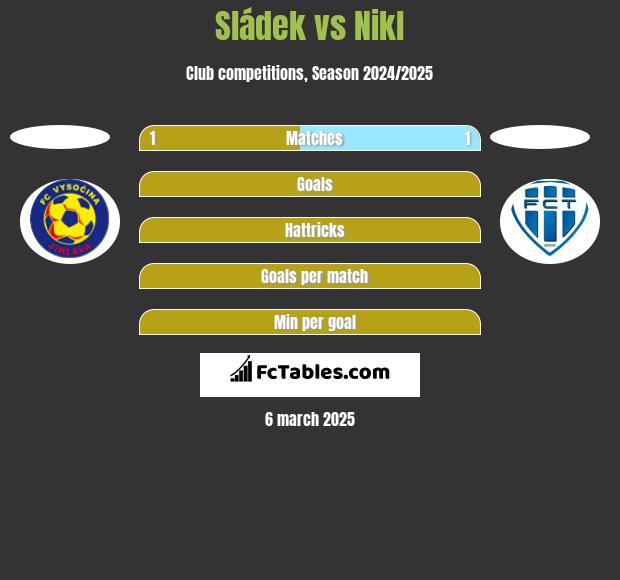 Sládek vs Nikl h2h player stats