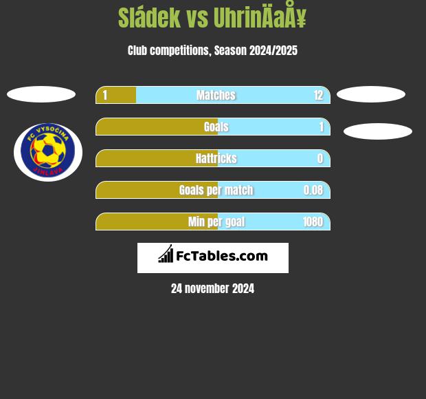 Sládek vs UhrinÄaÅ¥ h2h player stats