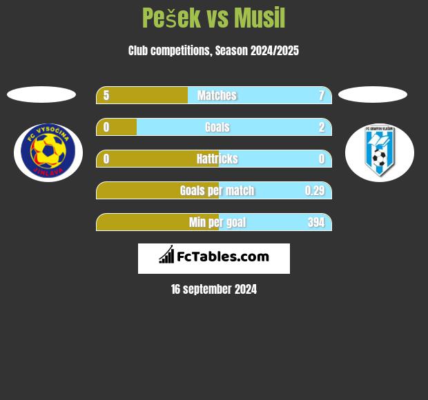 Pešek vs Musil h2h player stats