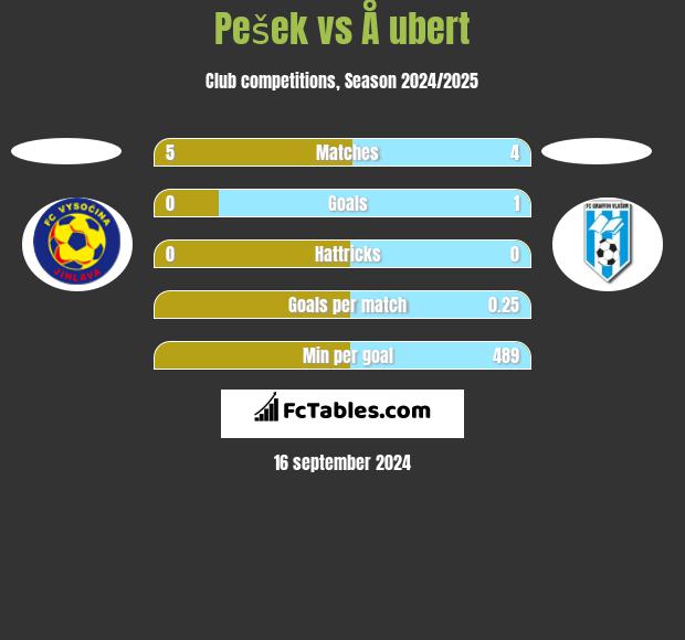 Pešek vs Å ubert h2h player stats