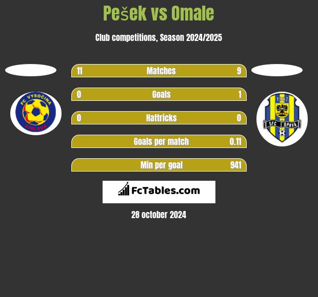 Pešek vs Omale h2h player stats