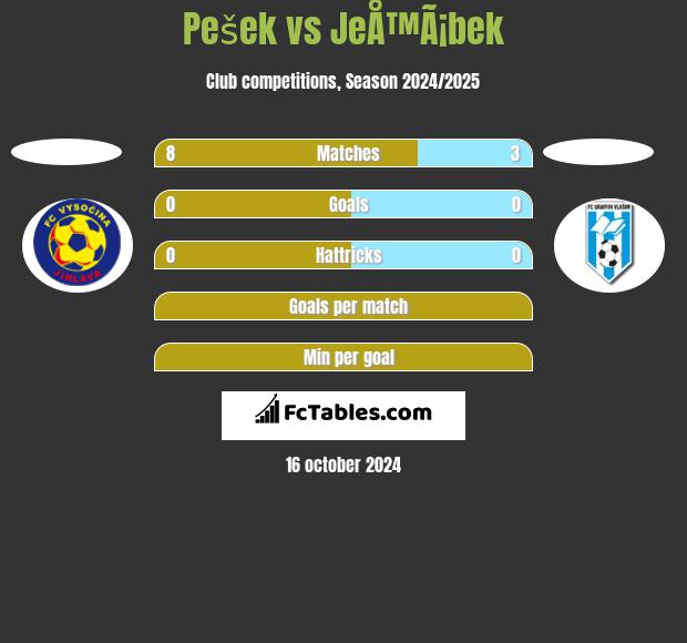 Pešek vs JeÅ™Ã¡bek h2h player stats