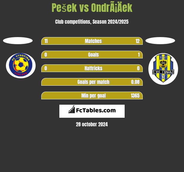 Pešek vs OndrÃ¡Äek h2h player stats