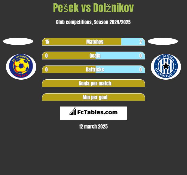 Pešek vs Dolžnikov h2h player stats