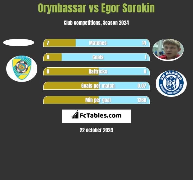 Orynbassar vs Egor Sorokin h2h player stats