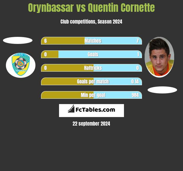 Orynbassar vs Quentin Cornette h2h player stats