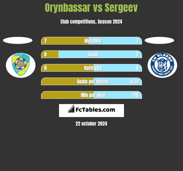 Orynbassar vs Sergeev h2h player stats