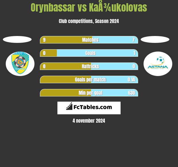 Orynbassar vs KaÅ¾ukolovas h2h player stats